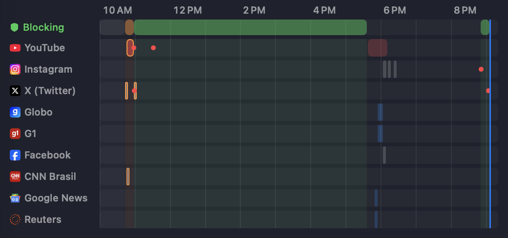 Browsing Report timeline: blocking on from 10 AM to 5 PM, with blocked YouTube, X and Instagram attempts marked as dots